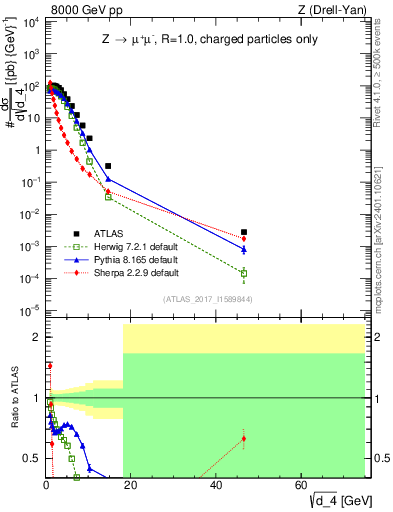 Plot of d4 in 8000 GeV pp collisions