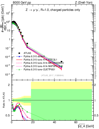 Plot of d4 in 8000 GeV pp collisions