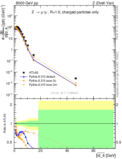 Plot of d4 in 8000 GeV pp collisions