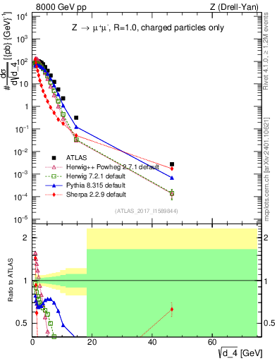 Plot of d4 in 8000 GeV pp collisions