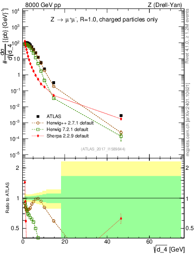 Plot of d4 in 8000 GeV pp collisions