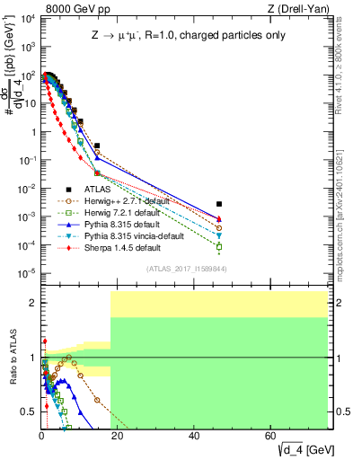 Plot of d4 in 8000 GeV pp collisions