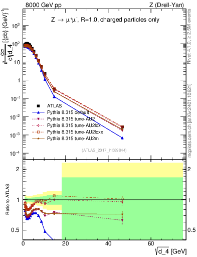 Plot of d4 in 8000 GeV pp collisions