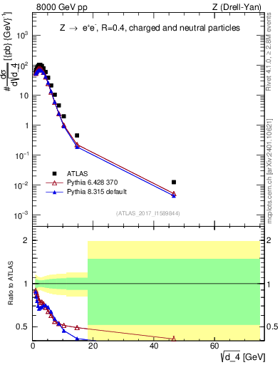 Plot of d4 in 8000 GeV pp collisions