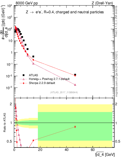 Plot of d4 in 8000 GeV pp collisions