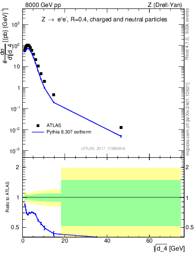 Plot of d4 in 8000 GeV pp collisions