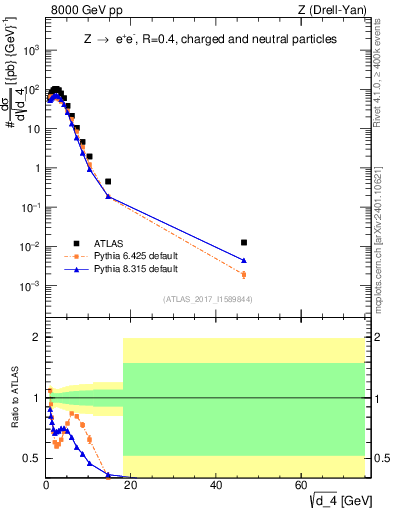 Plot of d4 in 8000 GeV pp collisions