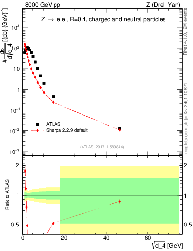 Plot of d4 in 8000 GeV pp collisions