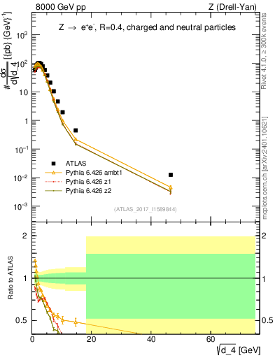 Plot of d4 in 8000 GeV pp collisions