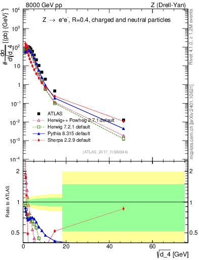 Plot of d4 in 8000 GeV pp collisions