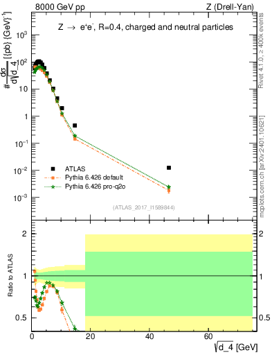 Plot of d4 in 8000 GeV pp collisions