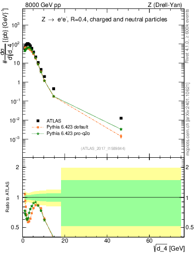 Plot of d4 in 8000 GeV pp collisions