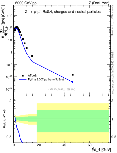 Plot of d4 in 8000 GeV pp collisions