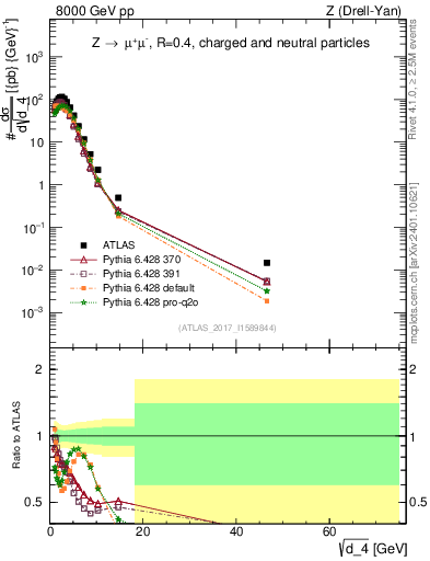 Plot of d4 in 8000 GeV pp collisions