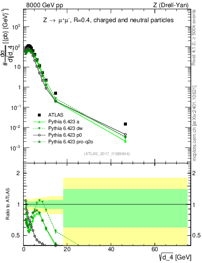 Plot of d4 in 8000 GeV pp collisions