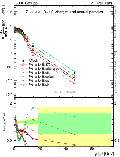 Plot of d4 in 8000 GeV pp collisions