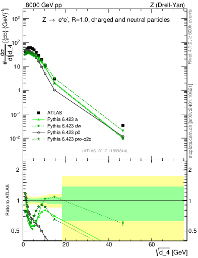 Plot of d4 in 8000 GeV pp collisions