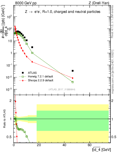 Plot of d4 in 8000 GeV pp collisions