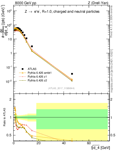 Plot of d4 in 8000 GeV pp collisions
