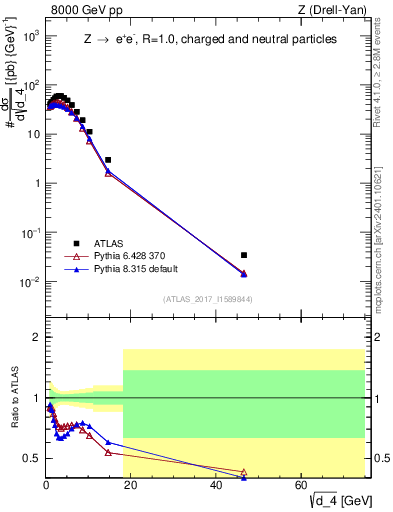 Plot of d4 in 8000 GeV pp collisions