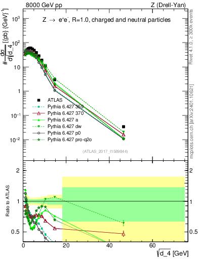 Plot of d4 in 8000 GeV pp collisions