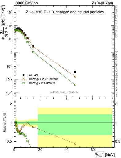 Plot of d4 in 8000 GeV pp collisions