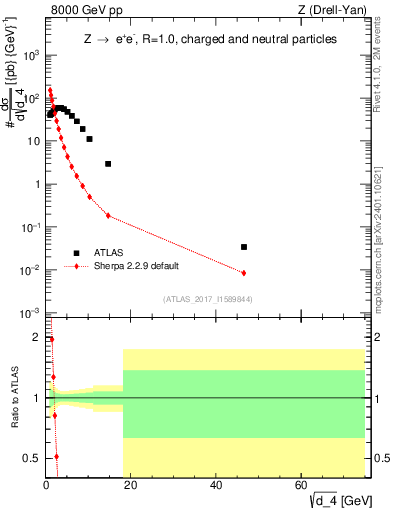 Plot of d4 in 8000 GeV pp collisions