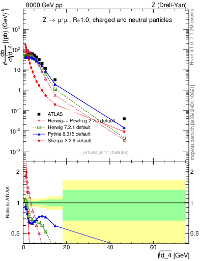 Plot of d4 in 8000 GeV pp collisions