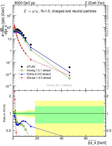 Plot of d4 in 8000 GeV pp collisions