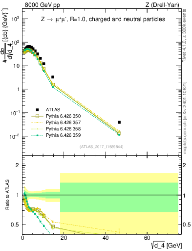 Plot of d4 in 8000 GeV pp collisions