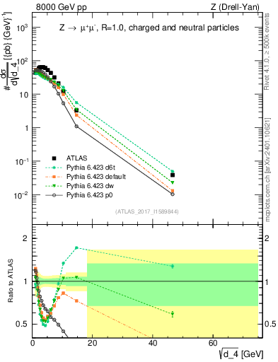 Plot of d4 in 8000 GeV pp collisions