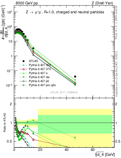 Plot of d4 in 8000 GeV pp collisions