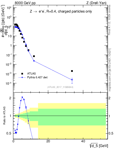 Plot of d5 in 8000 GeV pp collisions