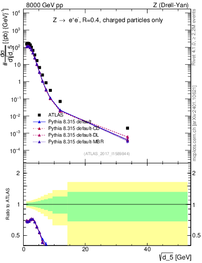 Plot of d5 in 8000 GeV pp collisions
