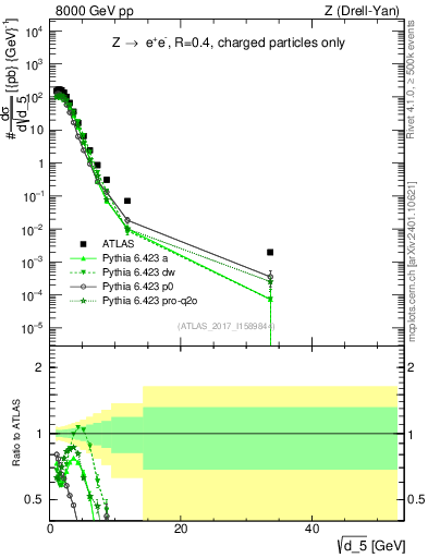 Plot of d5 in 8000 GeV pp collisions