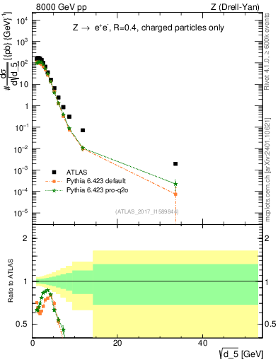 Plot of d5 in 8000 GeV pp collisions