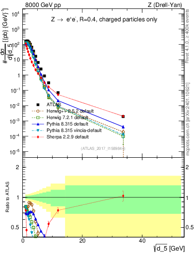 Plot of d5 in 8000 GeV pp collisions