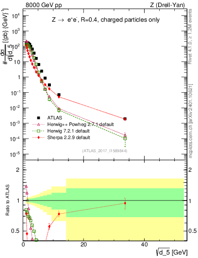 Plot of d5 in 8000 GeV pp collisions
