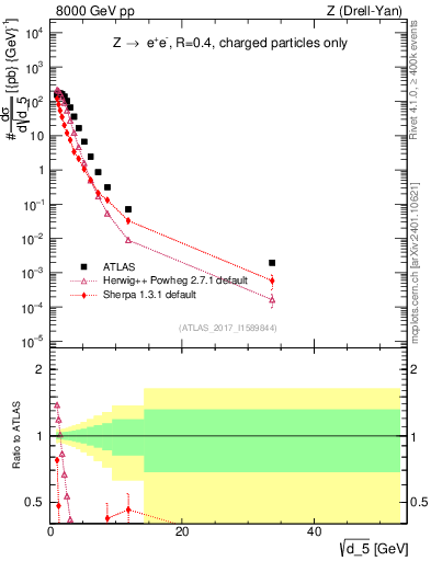 Plot of d5 in 8000 GeV pp collisions