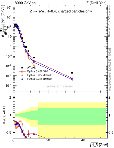 Plot of d5 in 8000 GeV pp collisions