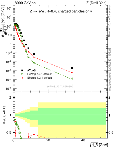 Plot of d5 in 8000 GeV pp collisions