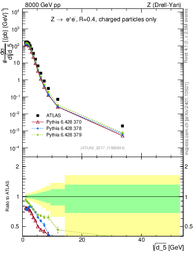 Plot of d5 in 8000 GeV pp collisions