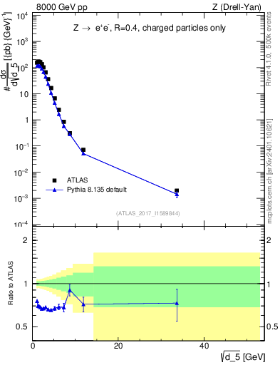 Plot of d5 in 8000 GeV pp collisions