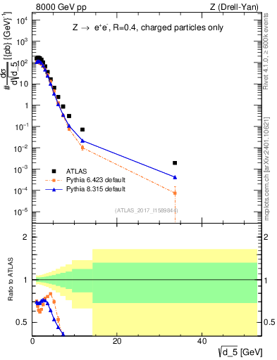 Plot of d5 in 8000 GeV pp collisions