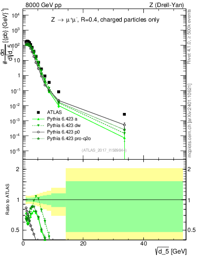 Plot of d5 in 8000 GeV pp collisions