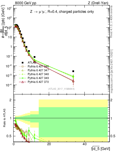 Plot of d5 in 8000 GeV pp collisions