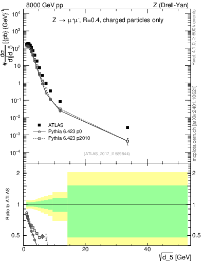 Plot of d5 in 8000 GeV pp collisions