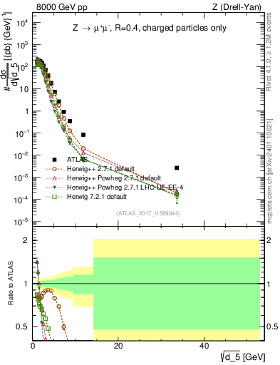 Plot of d5 in 8000 GeV pp collisions