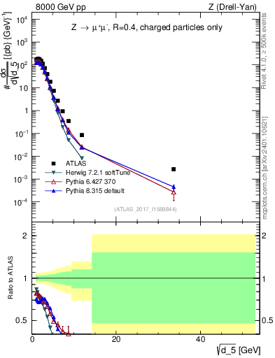 Plot of d5 in 8000 GeV pp collisions