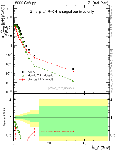 Plot of d5 in 8000 GeV pp collisions